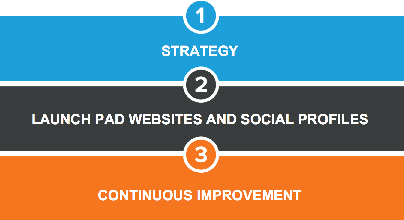 Growth Driven Design Websites