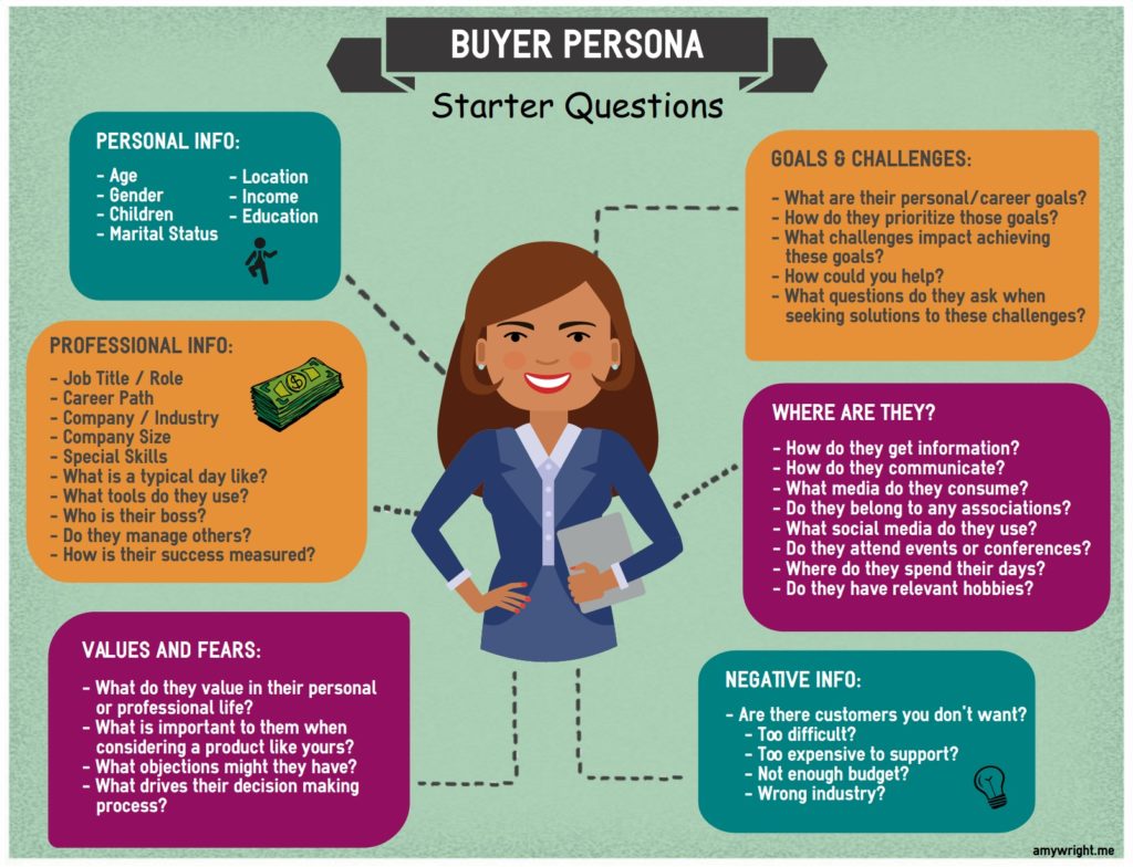 Importance of Buyer Personas